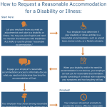 How Long Can a Reasonable Accommodation Last?