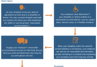 How Long Can a Reasonable Accommodation Last?