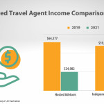 How Much Travel Agency Make: The Lowdown on the Industry's Finances