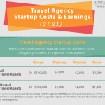 Travel Agency Startup Costs: How Much You Need to Get Started