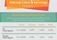 Travel Agency Startup Costs: How Much You Need to Get Started