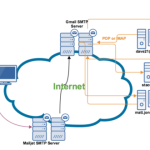 CakePHP 4 Email Transport TLS: The Ultimate Guide