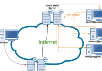 CakePHP 4 Email Transport TLS: The Ultimate Guide