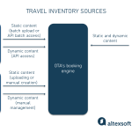 The Lowdown on Inventory System Used by Travel Agencies