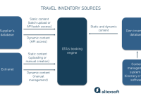 The Lowdown on Inventory System Used by Travel Agencies