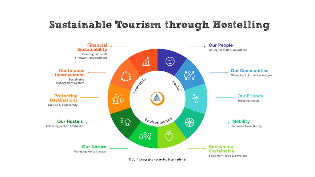 Content image for Exploring Sustainable Practices in Hostels Around the World